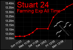 Total Graph of Stuart 24