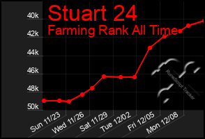 Total Graph of Stuart 24