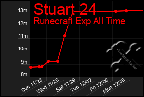 Total Graph of Stuart 24