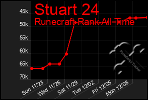 Total Graph of Stuart 24