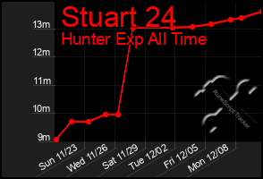 Total Graph of Stuart 24