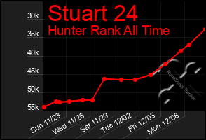 Total Graph of Stuart 24