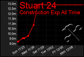 Total Graph of Stuart 24