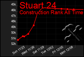 Total Graph of Stuart 24