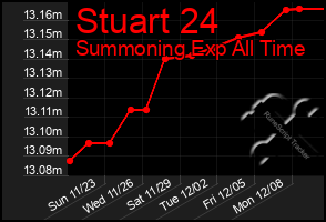 Total Graph of Stuart 24