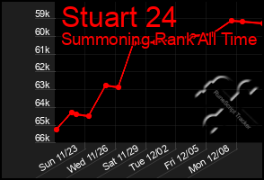 Total Graph of Stuart 24