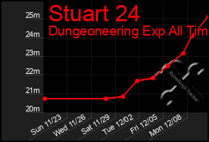 Total Graph of Stuart 24