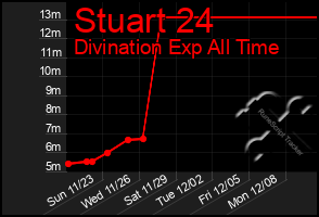 Total Graph of Stuart 24