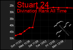 Total Graph of Stuart 24