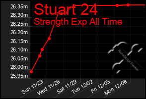 Total Graph of Stuart 24