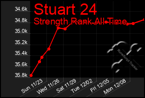 Total Graph of Stuart 24