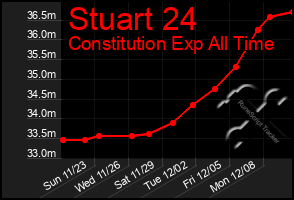Total Graph of Stuart 24