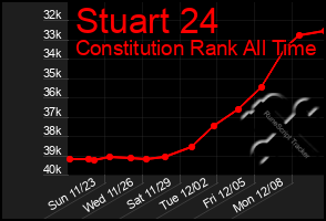 Total Graph of Stuart 24