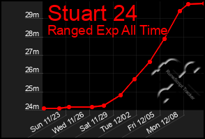 Total Graph of Stuart 24