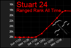 Total Graph of Stuart 24