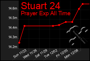 Total Graph of Stuart 24