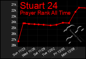 Total Graph of Stuart 24