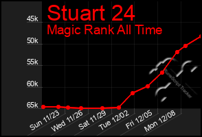 Total Graph of Stuart 24
