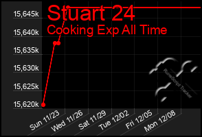Total Graph of Stuart 24