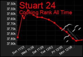 Total Graph of Stuart 24