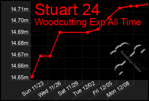 Total Graph of Stuart 24