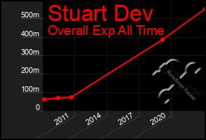 Total Graph of Stuart Dev