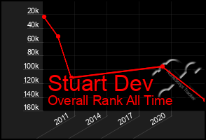 Total Graph of Stuart Dev