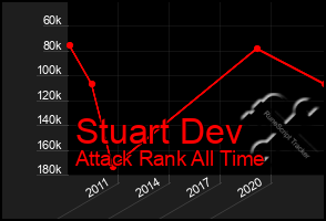 Total Graph of Stuart Dev