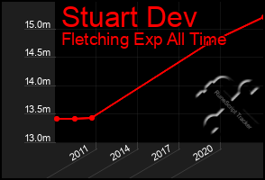 Total Graph of Stuart Dev