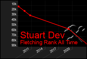 Total Graph of Stuart Dev