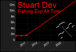 Total Graph of Stuart Dev