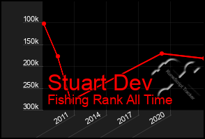 Total Graph of Stuart Dev