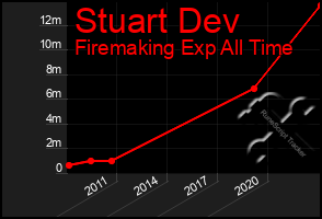 Total Graph of Stuart Dev