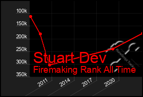 Total Graph of Stuart Dev