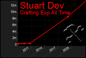 Total Graph of Stuart Dev