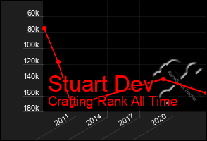 Total Graph of Stuart Dev