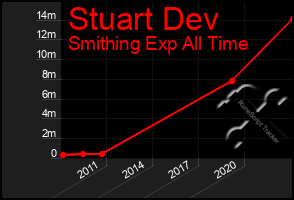 Total Graph of Stuart Dev