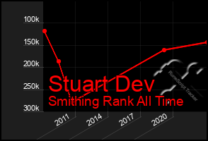 Total Graph of Stuart Dev