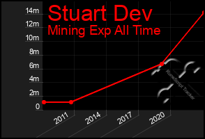 Total Graph of Stuart Dev