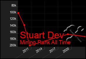 Total Graph of Stuart Dev