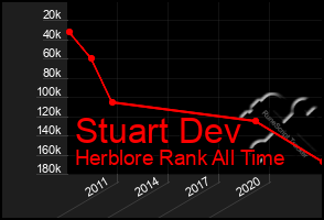 Total Graph of Stuart Dev