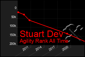 Total Graph of Stuart Dev