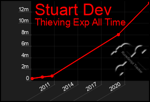 Total Graph of Stuart Dev