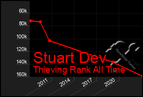 Total Graph of Stuart Dev