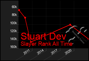 Total Graph of Stuart Dev