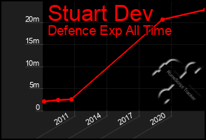 Total Graph of Stuart Dev