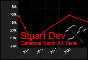 Total Graph of Stuart Dev