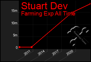 Total Graph of Stuart Dev