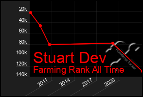 Total Graph of Stuart Dev