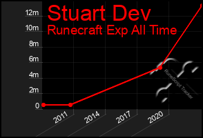 Total Graph of Stuart Dev